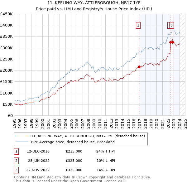 11, KEELING WAY, ATTLEBOROUGH, NR17 1YF: Price paid vs HM Land Registry's House Price Index