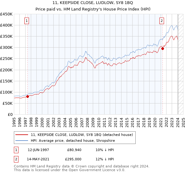 11, KEEPSIDE CLOSE, LUDLOW, SY8 1BQ: Price paid vs HM Land Registry's House Price Index