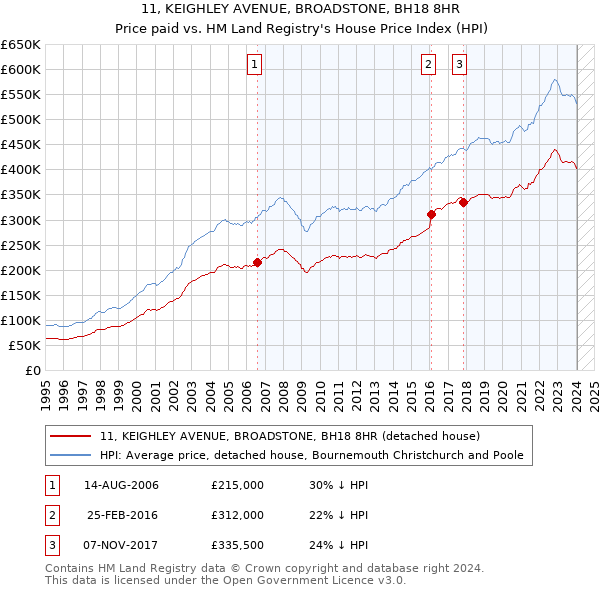 11, KEIGHLEY AVENUE, BROADSTONE, BH18 8HR: Price paid vs HM Land Registry's House Price Index