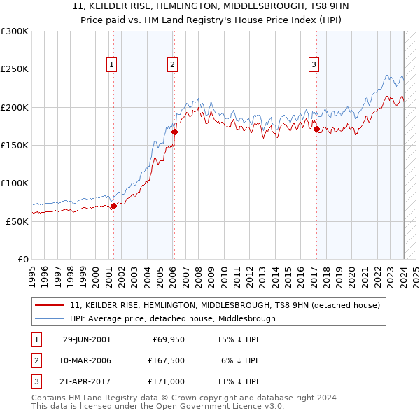 11, KEILDER RISE, HEMLINGTON, MIDDLESBROUGH, TS8 9HN: Price paid vs HM Land Registry's House Price Index