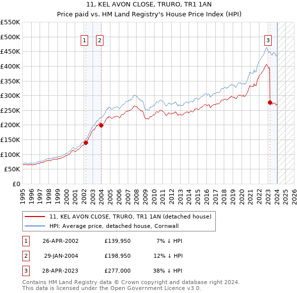 11, KEL AVON CLOSE, TRURO, TR1 1AN: Price paid vs HM Land Registry's House Price Index