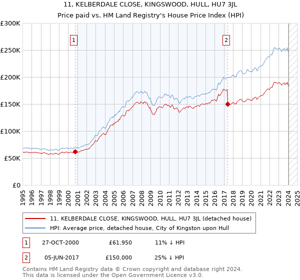11, KELBERDALE CLOSE, KINGSWOOD, HULL, HU7 3JL: Price paid vs HM Land Registry's House Price Index