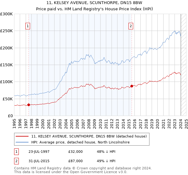 11, KELSEY AVENUE, SCUNTHORPE, DN15 8BW: Price paid vs HM Land Registry's House Price Index