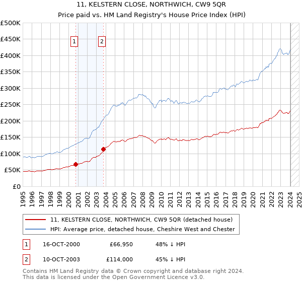 11, KELSTERN CLOSE, NORTHWICH, CW9 5QR: Price paid vs HM Land Registry's House Price Index