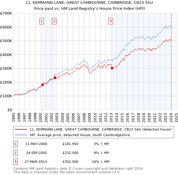 11, KEMMANN LANE, GREAT CAMBOURNE, CAMBRIDGE, CB23 5AU: Price paid vs HM Land Registry's House Price Index