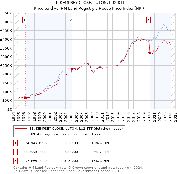 11, KEMPSEY CLOSE, LUTON, LU2 8TT: Price paid vs HM Land Registry's House Price Index