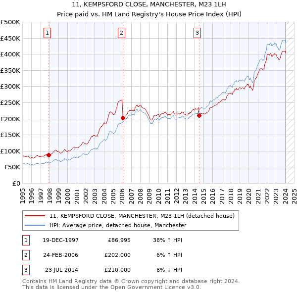 11, KEMPSFORD CLOSE, MANCHESTER, M23 1LH: Price paid vs HM Land Registry's House Price Index