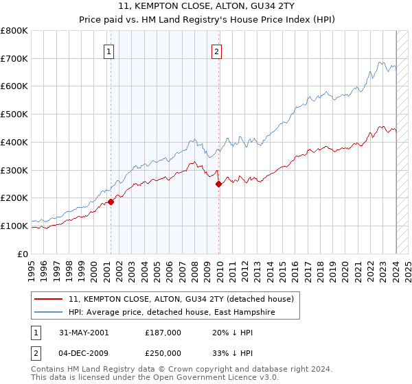 11, KEMPTON CLOSE, ALTON, GU34 2TY: Price paid vs HM Land Registry's House Price Index