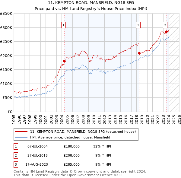11, KEMPTON ROAD, MANSFIELD, NG18 3FG: Price paid vs HM Land Registry's House Price Index