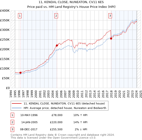 11, KENDAL CLOSE, NUNEATON, CV11 6ES: Price paid vs HM Land Registry's House Price Index