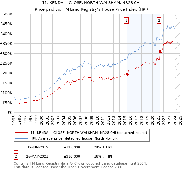 11, KENDALL CLOSE, NORTH WALSHAM, NR28 0HJ: Price paid vs HM Land Registry's House Price Index