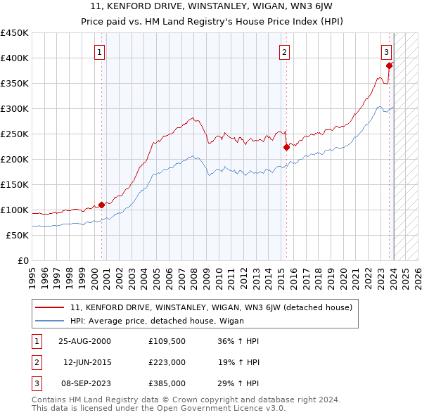 11, KENFORD DRIVE, WINSTANLEY, WIGAN, WN3 6JW: Price paid vs HM Land Registry's House Price Index