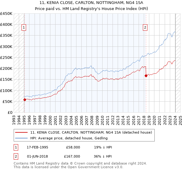 11, KENIA CLOSE, CARLTON, NOTTINGHAM, NG4 1SA: Price paid vs HM Land Registry's House Price Index