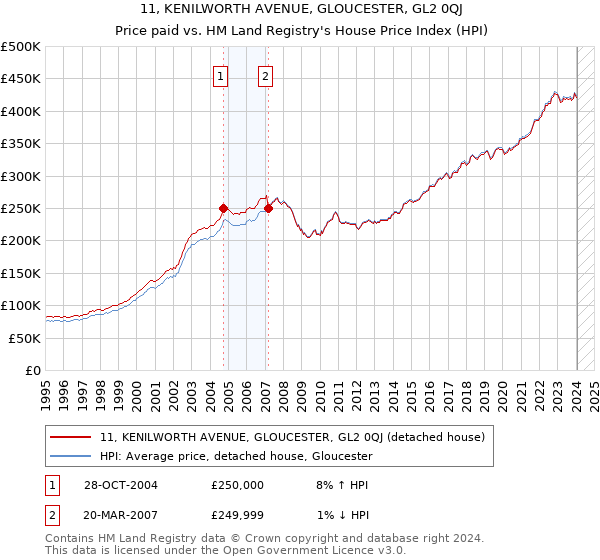 11, KENILWORTH AVENUE, GLOUCESTER, GL2 0QJ: Price paid vs HM Land Registry's House Price Index