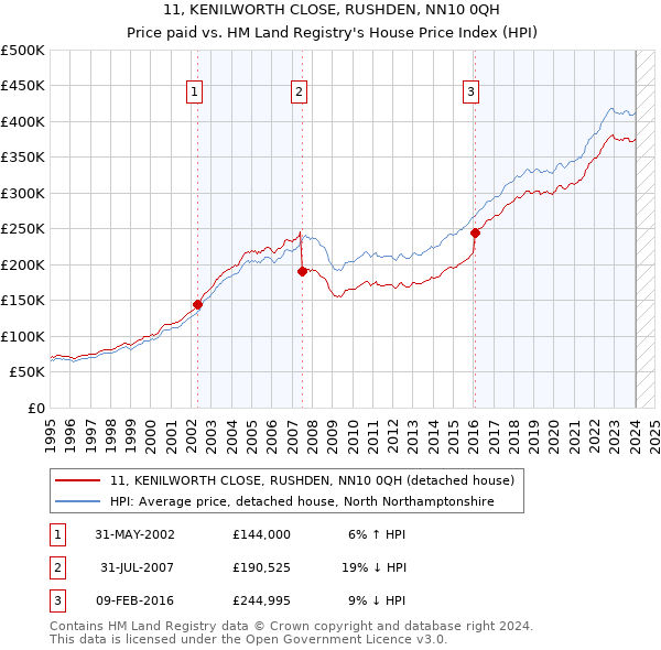 11, KENILWORTH CLOSE, RUSHDEN, NN10 0QH: Price paid vs HM Land Registry's House Price Index