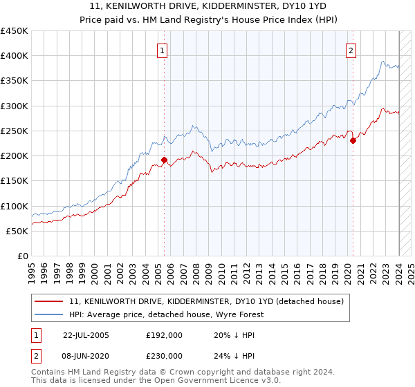 11, KENILWORTH DRIVE, KIDDERMINSTER, DY10 1YD: Price paid vs HM Land Registry's House Price Index