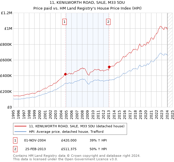 11, KENILWORTH ROAD, SALE, M33 5DU: Price paid vs HM Land Registry's House Price Index
