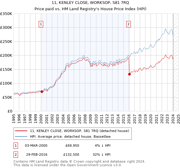 11, KENLEY CLOSE, WORKSOP, S81 7RQ: Price paid vs HM Land Registry's House Price Index