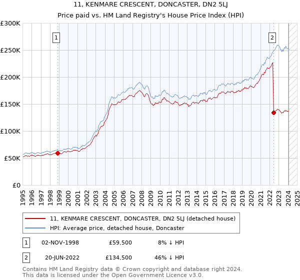 11, KENMARE CRESCENT, DONCASTER, DN2 5LJ: Price paid vs HM Land Registry's House Price Index