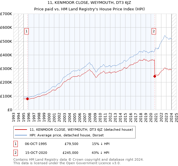 11, KENMOOR CLOSE, WEYMOUTH, DT3 6JZ: Price paid vs HM Land Registry's House Price Index