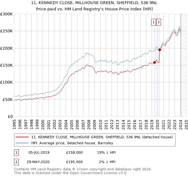 11, KENNEDY CLOSE, MILLHOUSE GREEN, SHEFFIELD, S36 9NL: Price paid vs HM Land Registry's House Price Index