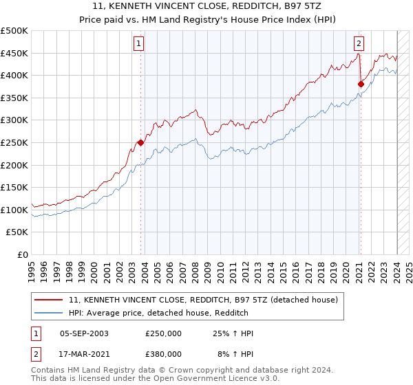 11, KENNETH VINCENT CLOSE, REDDITCH, B97 5TZ: Price paid vs HM Land Registry's House Price Index