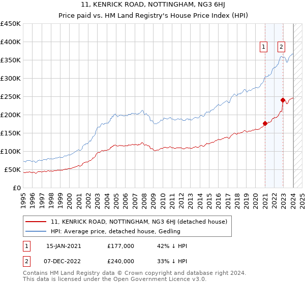 11, KENRICK ROAD, NOTTINGHAM, NG3 6HJ: Price paid vs HM Land Registry's House Price Index