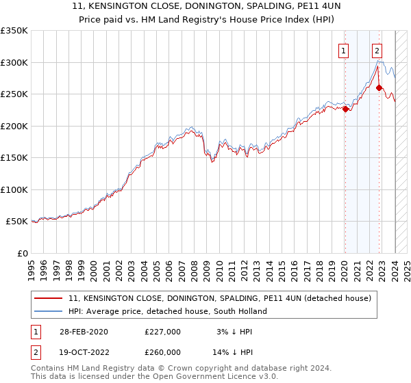 11, KENSINGTON CLOSE, DONINGTON, SPALDING, PE11 4UN: Price paid vs HM Land Registry's House Price Index