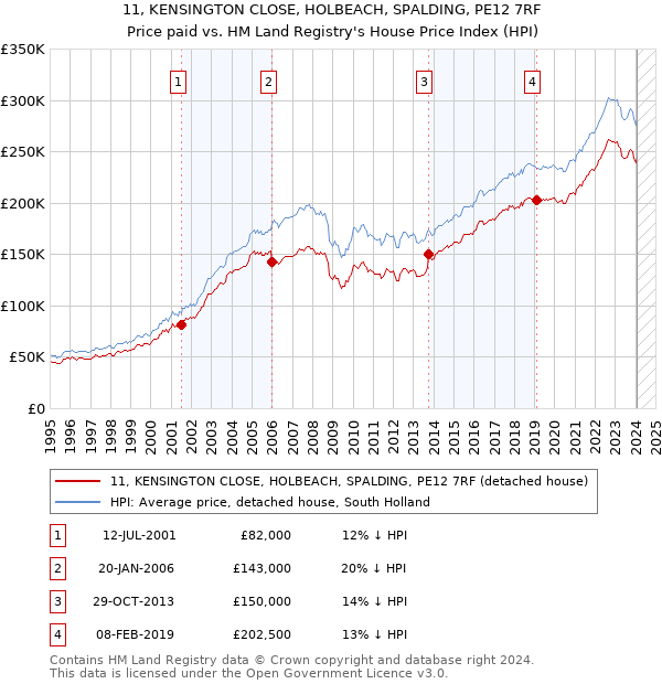 11, KENSINGTON CLOSE, HOLBEACH, SPALDING, PE12 7RF: Price paid vs HM Land Registry's House Price Index