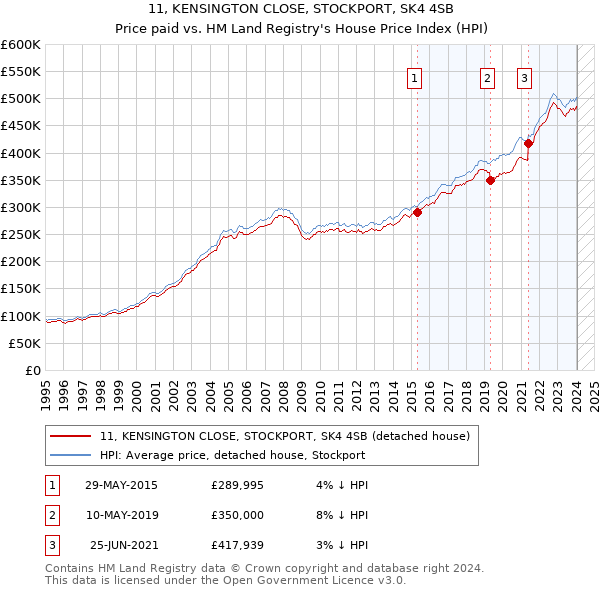 11, KENSINGTON CLOSE, STOCKPORT, SK4 4SB: Price paid vs HM Land Registry's House Price Index