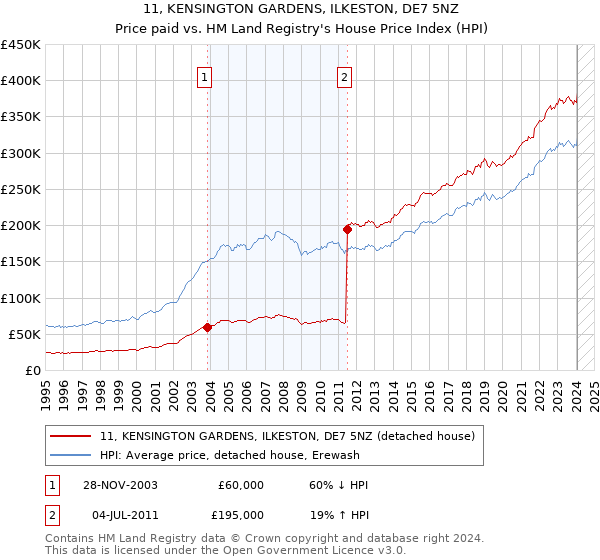 11, KENSINGTON GARDENS, ILKESTON, DE7 5NZ: Price paid vs HM Land Registry's House Price Index