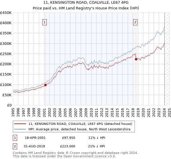 11, KENSINGTON ROAD, COALVILLE, LE67 4PG: Price paid vs HM Land Registry's House Price Index