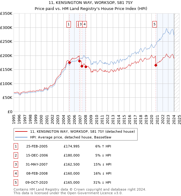 11, KENSINGTON WAY, WORKSOP, S81 7SY: Price paid vs HM Land Registry's House Price Index