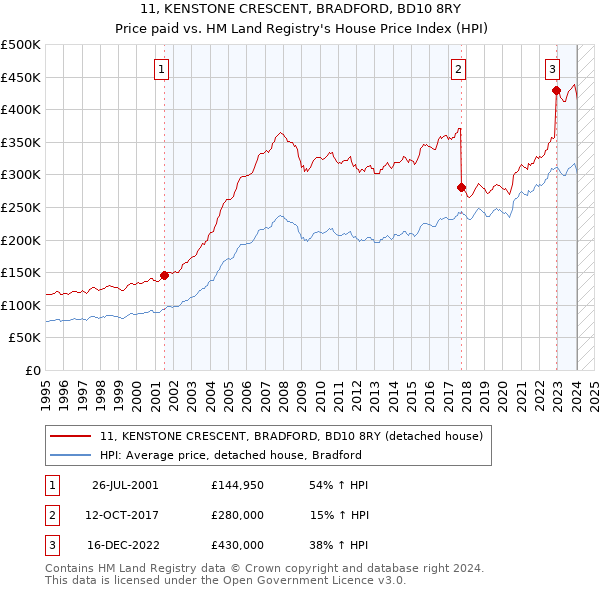 11, KENSTONE CRESCENT, BRADFORD, BD10 8RY: Price paid vs HM Land Registry's House Price Index