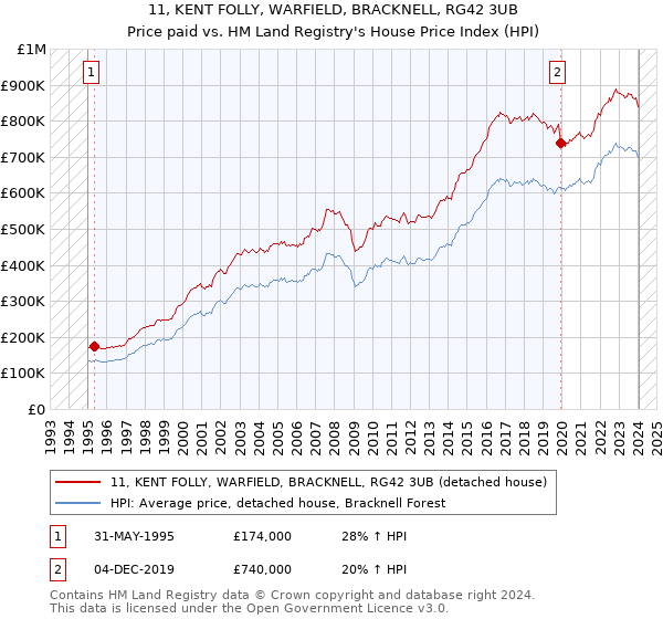 11, KENT FOLLY, WARFIELD, BRACKNELL, RG42 3UB: Price paid vs HM Land Registry's House Price Index