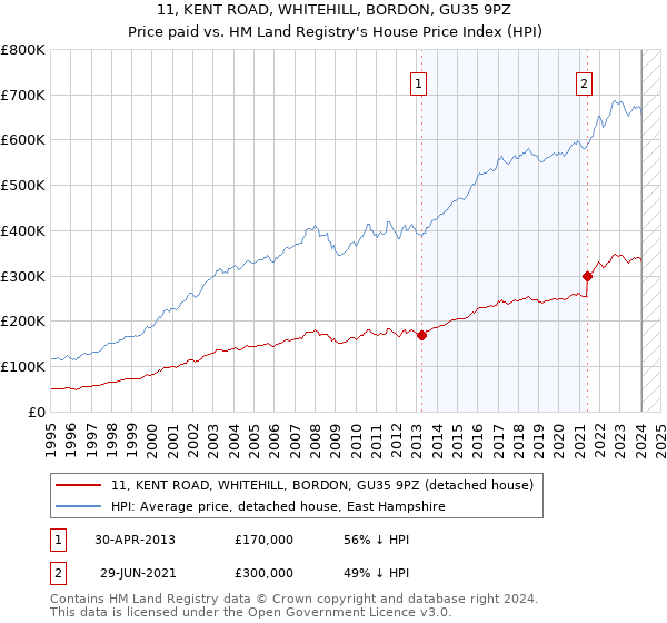 11, KENT ROAD, WHITEHILL, BORDON, GU35 9PZ: Price paid vs HM Land Registry's House Price Index