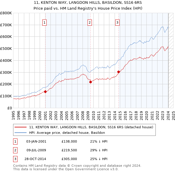 11, KENTON WAY, LANGDON HILLS, BASILDON, SS16 6RS: Price paid vs HM Land Registry's House Price Index