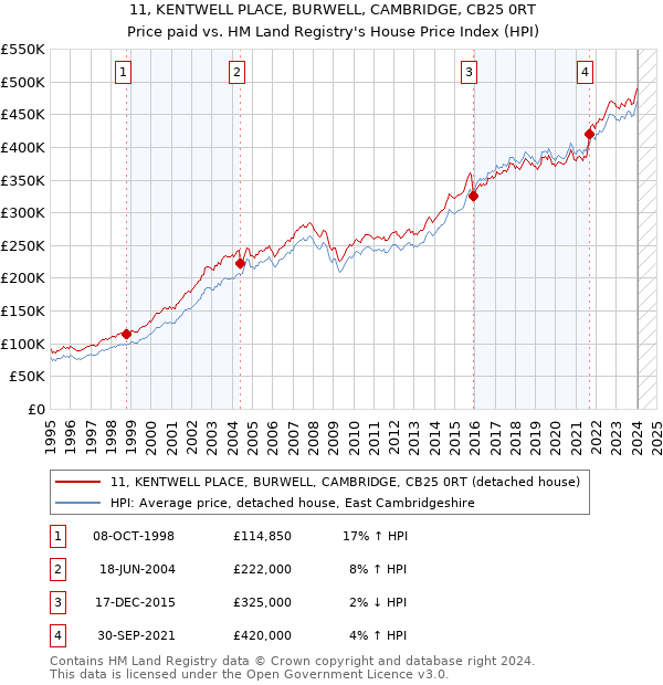 11, KENTWELL PLACE, BURWELL, CAMBRIDGE, CB25 0RT: Price paid vs HM Land Registry's House Price Index