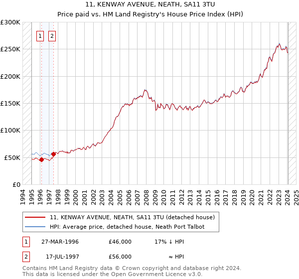 11, KENWAY AVENUE, NEATH, SA11 3TU: Price paid vs HM Land Registry's House Price Index
