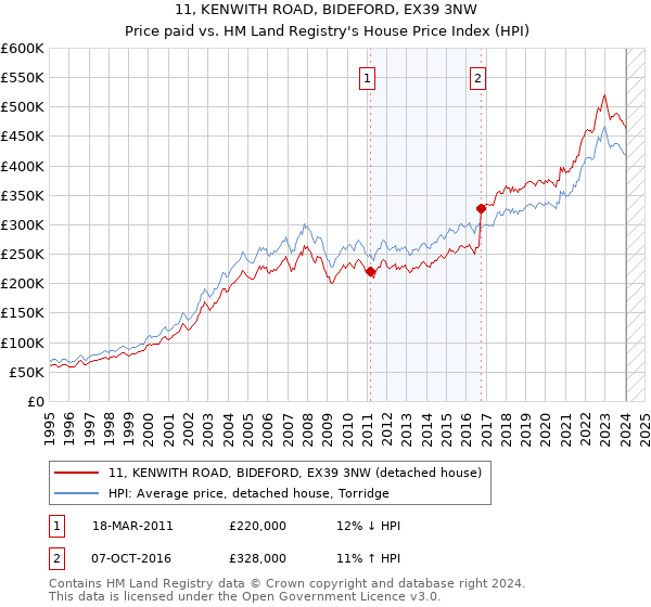 11, KENWITH ROAD, BIDEFORD, EX39 3NW: Price paid vs HM Land Registry's House Price Index