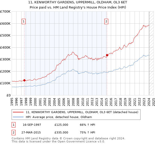 11, KENWORTHY GARDENS, UPPERMILL, OLDHAM, OL3 6ET: Price paid vs HM Land Registry's House Price Index