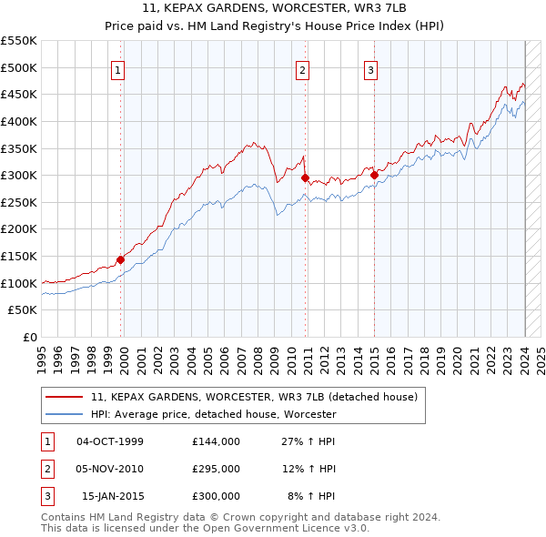 11, KEPAX GARDENS, WORCESTER, WR3 7LB: Price paid vs HM Land Registry's House Price Index