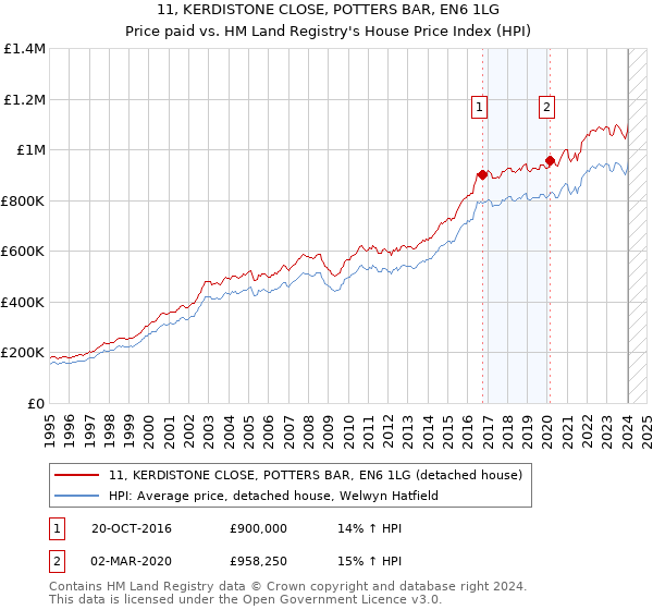 11, KERDISTONE CLOSE, POTTERS BAR, EN6 1LG: Price paid vs HM Land Registry's House Price Index