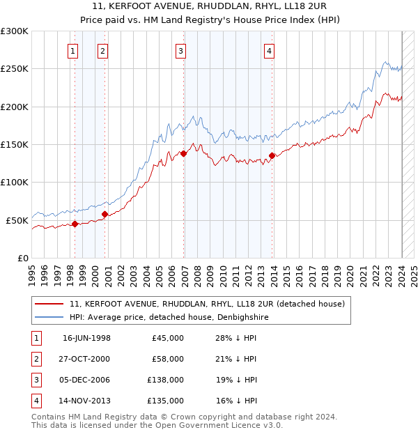11, KERFOOT AVENUE, RHUDDLAN, RHYL, LL18 2UR: Price paid vs HM Land Registry's House Price Index