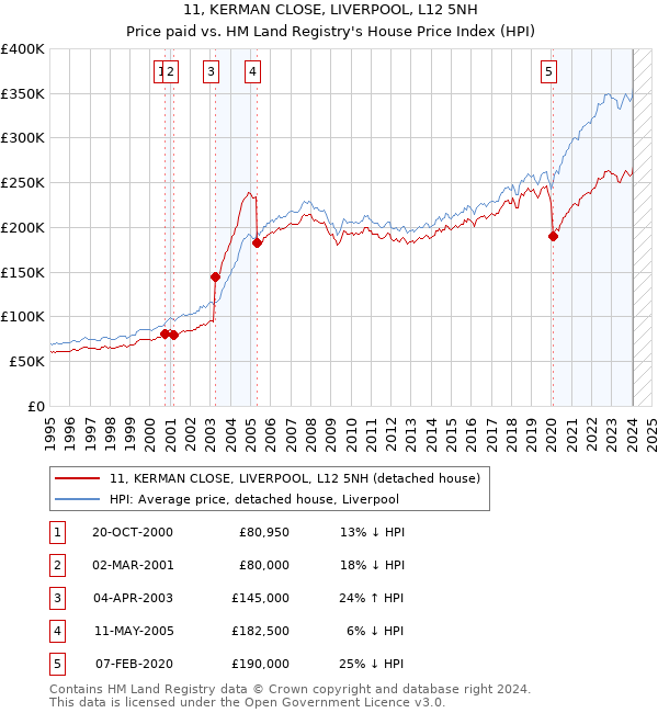 11, KERMAN CLOSE, LIVERPOOL, L12 5NH: Price paid vs HM Land Registry's House Price Index