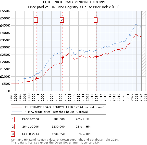 11, KERNICK ROAD, PENRYN, TR10 8NS: Price paid vs HM Land Registry's House Price Index