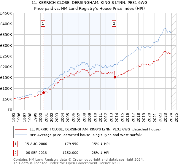 11, KERRICH CLOSE, DERSINGHAM, KING'S LYNN, PE31 6WG: Price paid vs HM Land Registry's House Price Index