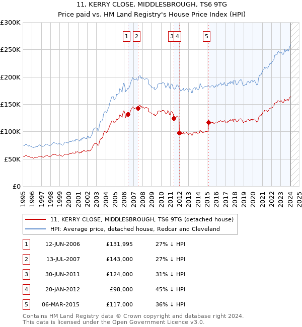 11, KERRY CLOSE, MIDDLESBROUGH, TS6 9TG: Price paid vs HM Land Registry's House Price Index