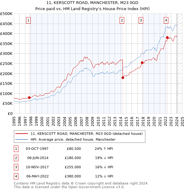 11, KERSCOTT ROAD, MANCHESTER, M23 0GD: Price paid vs HM Land Registry's House Price Index