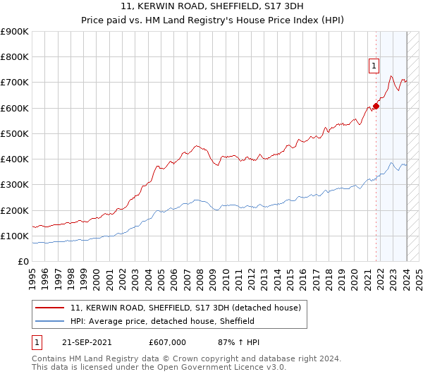 11, KERWIN ROAD, SHEFFIELD, S17 3DH: Price paid vs HM Land Registry's House Price Index